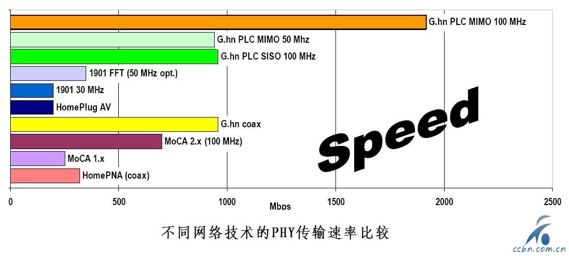 不同网络技术的PHY传输速率比较.JPG