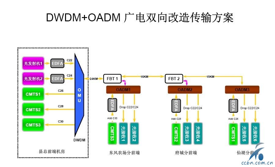 DWDM OADM广电传输方案.jpg
