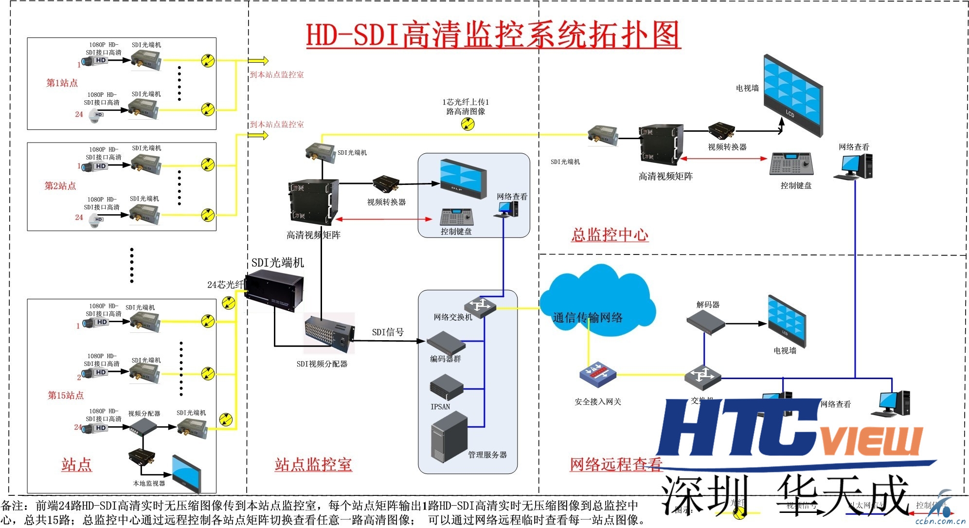 HD-SDI高清光端机拓扑图.jpg
