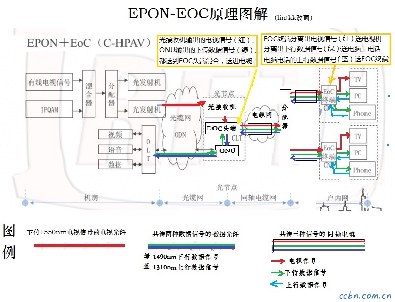 EPON-EOC原理图解 .jpg