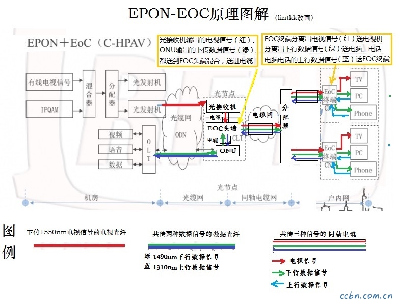 EPON-EOC原理图解 .jpg