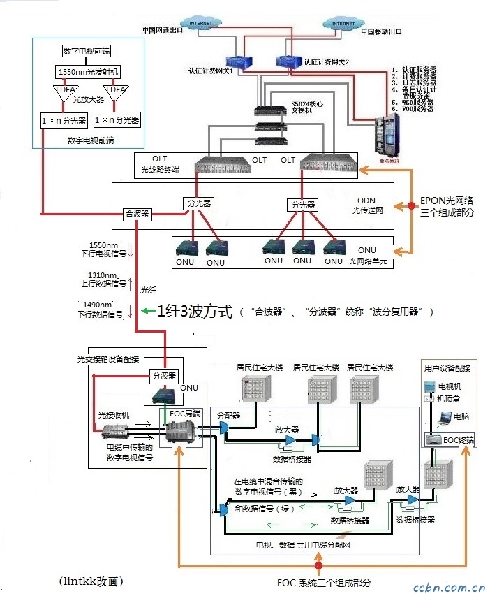 EPON-EOC系统器件配接和信号流程简图（1纤3波）.jpg