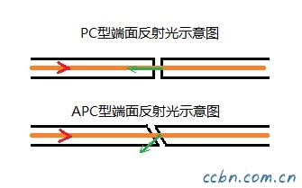 PC型和APC型端面反射光示意图.jpg