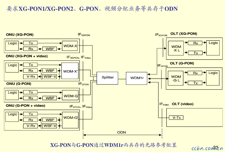 GPON/XGPON2