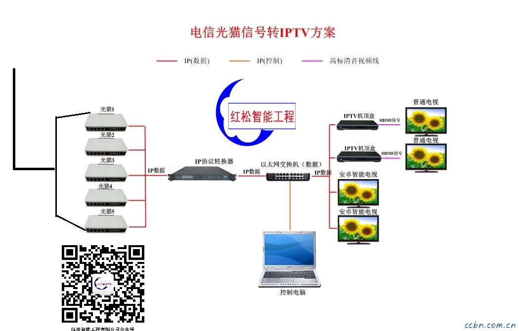 电信光猫信号转IPTV.jpg