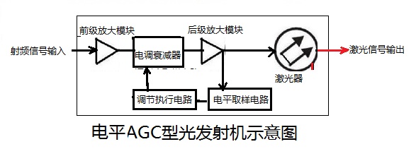 电平AGC型光发射机示意图.jpg