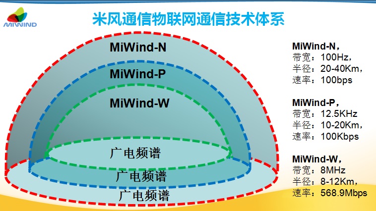 米风通信物联网通信技术体系.jpg