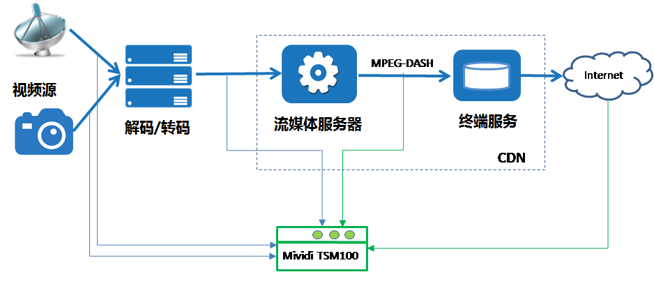 MPEG-DASH_OTT服务器监测运用实例图利用TSM100分析和监测 MPEG-DASH 视频.png