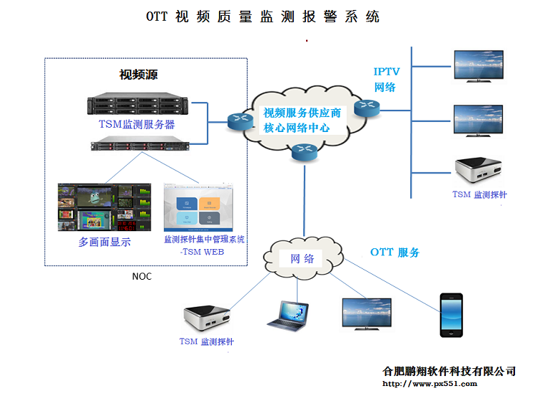 OTT视频质量监测报警系统.png