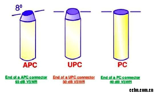PC、APC、UPC光纤接头接触端面示意图.JPG