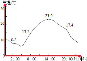 气温变化曲线图.png