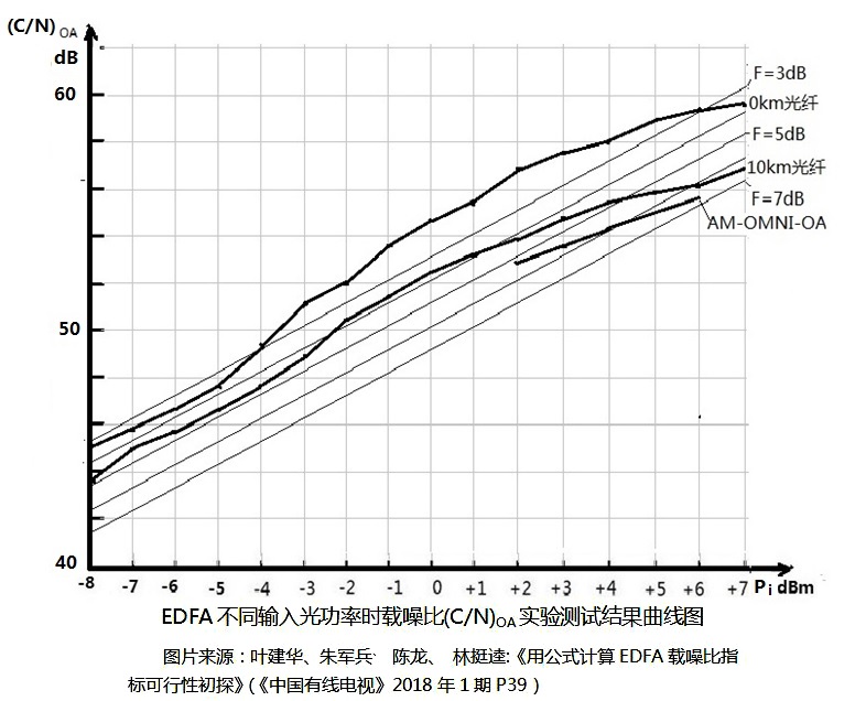 EDFA不同输入光功率时载噪比指标实验测试结果曲线图.jpg
