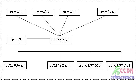 ECM收集處理共享服務模式.JPG