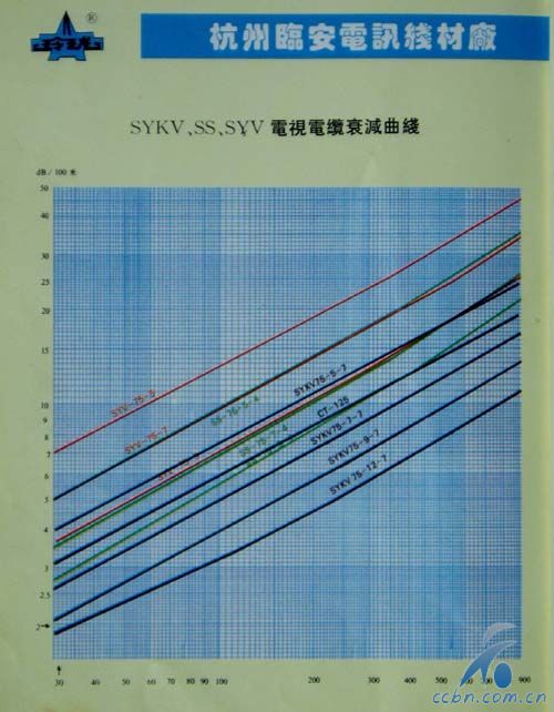 厂家提供的电缆衰减特性曲线图.JPG