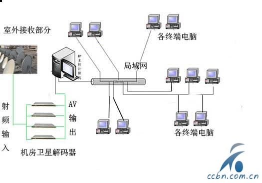 卫星电视IP局域网直播系统图.jpg