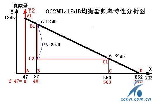 862MHZ18dB均衡器频率特性图示.JPG